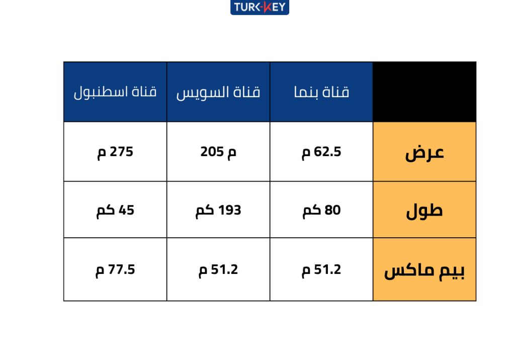 جدول يوضح أبعاد القنوات العالمية ومقارنتها بقناة اسطنبول الجديدة 